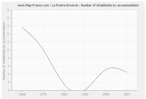 La Rivière-Enverse : Number of inhabitants by accommodation